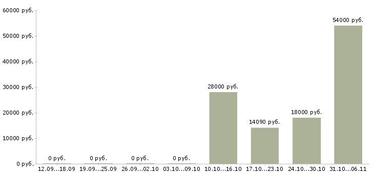Вакансии слесарь в Иваново - Медиана зарплат слесарь в Иваново за 2 месяца