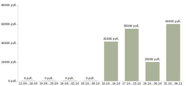 Вакансии слесарь в Иркутске - Медиана зарплат слесарь в Иркутске за 2 месяца