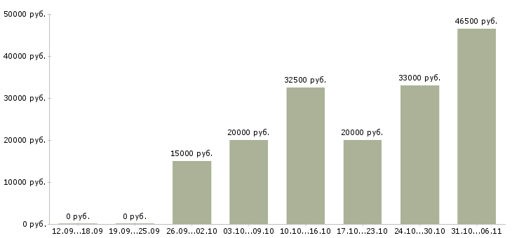 Вакансии слесарь в Калуге - Медиана зарплат слесарь в Калуге за 2 месяца