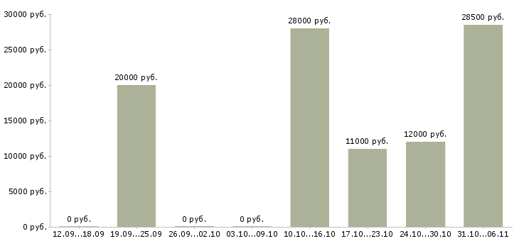 Вакансии слесарь в Кемерово - Медиана зарплат слесарь в Кемерово за 2 месяца