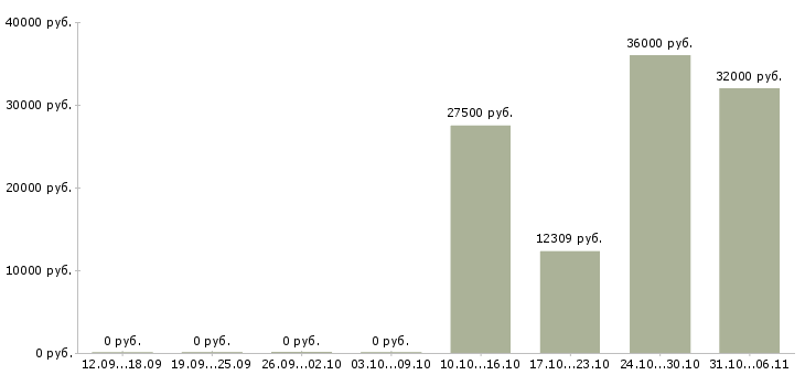 Вакансии слесарь в Костроме - Медиана зарплат слесарь в Костроме за 2 месяца