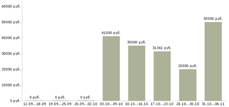 Вакансии слесарь в Красноярске - Медиана зарплат слесарь в Красноярске за 2 месяца
