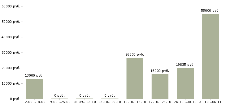 Вакансии слесарь в Кургане - Медиана зарплат слесарь в Кургане за 2 месяца