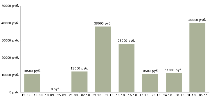 Вакансии слесарь в Липецке - Медиана зарплат слесарь в Липецке за 2 месяца