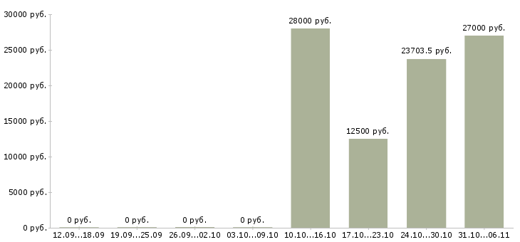 Вакансии слесарь в Новокузнецке - Медиана зарплат слесарь в Новокузнецке за 2 месяца