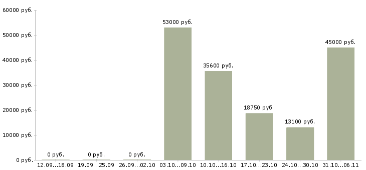 Вакансии слесарь в Пензе - Медиана зарплат слесарь в Пензе за 2 месяца