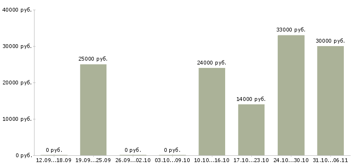Вакансии слесарь в Перми - Медиана зарплат слесарь в Перми за 2 месяца