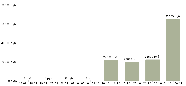 Вакансии слесарь в Саранске - Медиана зарплат слесарь в Саранске за 2 месяца
