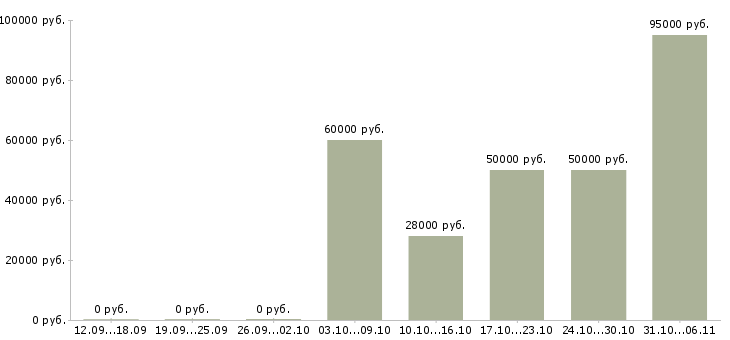 Вакансии слесарь в Сургуте - Медиана зарплат слесарь в Сургуте за 2 месяца