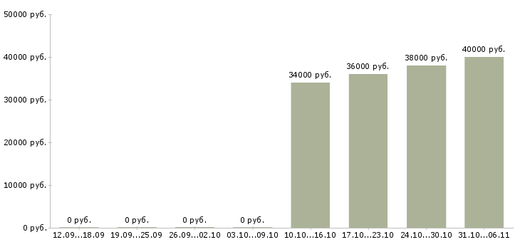 Вакансии слесарь в Твери - Медиана зарплат слесарь в Твери за 2 месяца