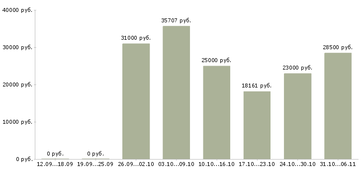 Вакансии слесарь в Хабаровске - Медиана зарплат слесарь в Хабаровске за 2 месяца