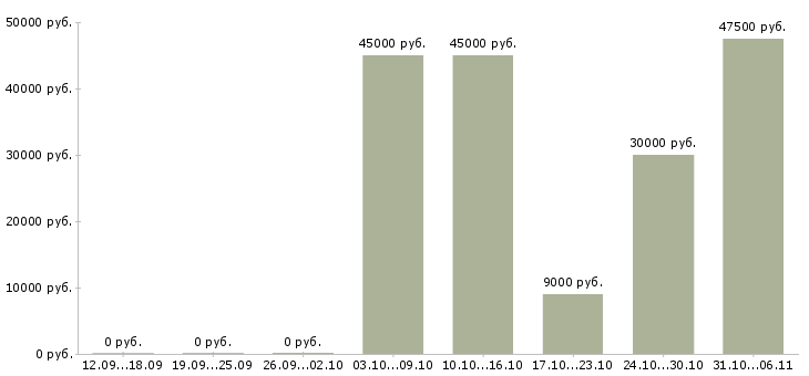 Вакансии фасовщица Нижегородская область - Медиана зарплат фасовщица Нижегородская область за 2 месяца