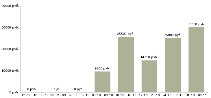Вакансии фасовщица Свердловская область - Медиана зарплат фасовщица Свердловская область за 2 месяца