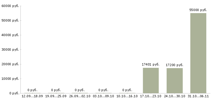 Вакансии фасовщица в Мурманске - Медиана зарплат фасовщица в Мурманске за 2 месяца