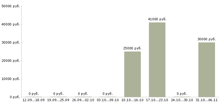 Вакансии фасовщица в Ставрополе - Медиана зарплат фасовщица в Ставрополе за 2 месяца