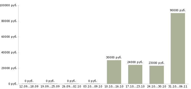 Вакансии электрогазосварщик Ростовская область - Медиана зарплат электрогазосварщик Ростовская область за 2 месяца