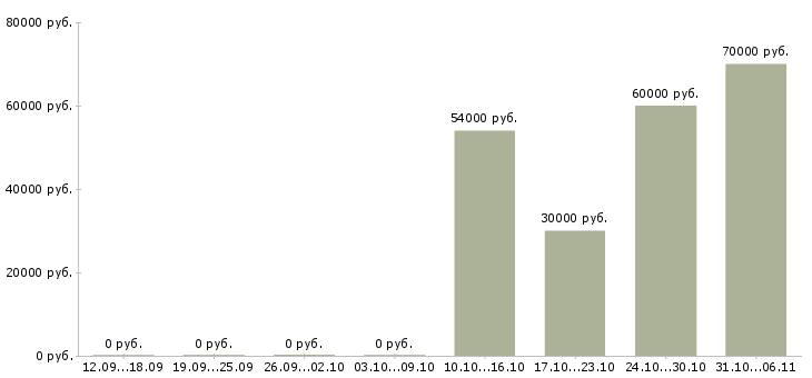 Вакансии электрогазосварщик Свердловская область - Медиана зарплат электрогазосварщик Свердловская область за 2 месяца