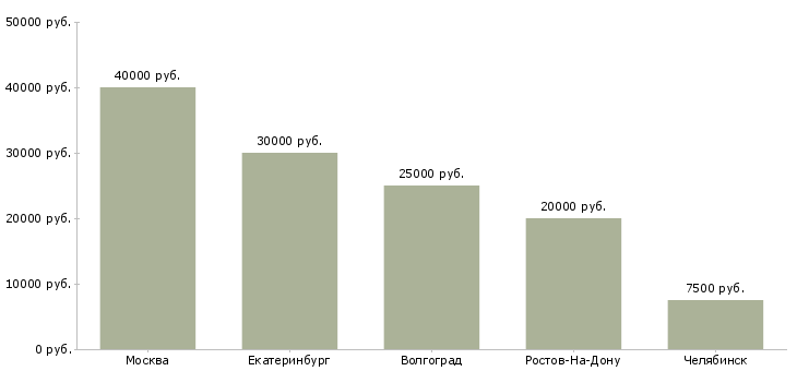 Поиск работы видеооператор-Медиана зарплаты для вакансии «видеооператор» в других городах