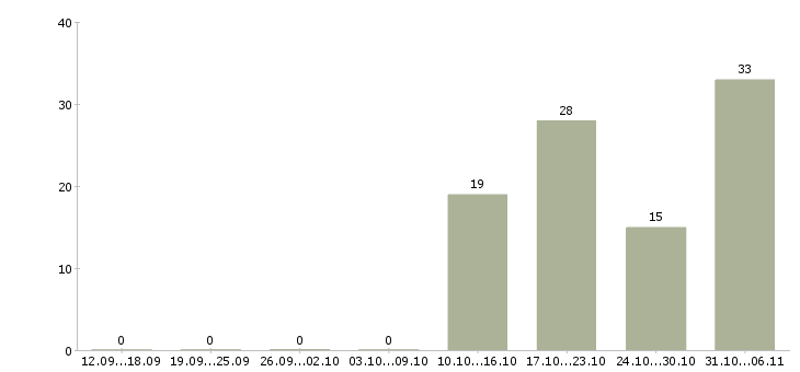 Работа фасовщица Волгоградская область - Число вакансий Волгоградская область по специальности фасовщица за 2 месяца