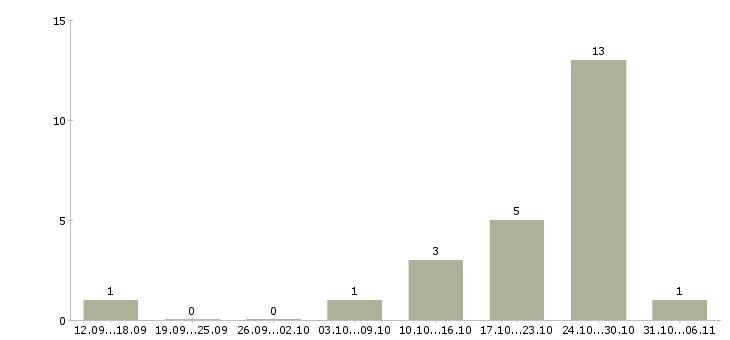 Работа маляр Кемеровская область - Число вакансий Кемеровская область по специальности маляр за 2 месяца