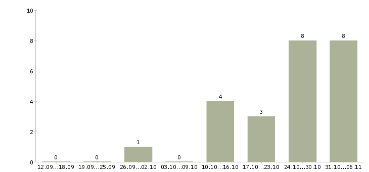 Работа журналист Ленинградская область - Число вакансий Ленинградская область по специальности журналист за 2 месяца