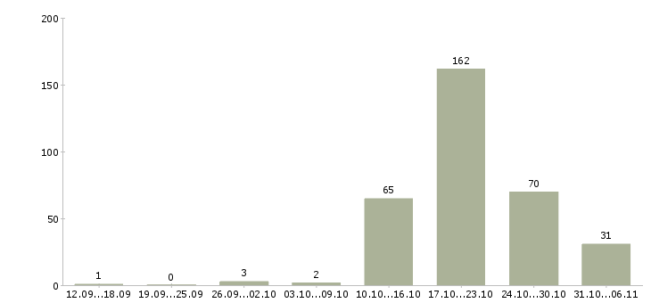 Работа маляр Ленинградская область - Число вакансий Ленинградская область по специальности маляр за 2 месяца