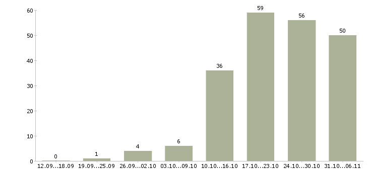 Работа прораб Ленинградская область - Число вакансий Ленинградская область по специальности прораб за 2 месяца