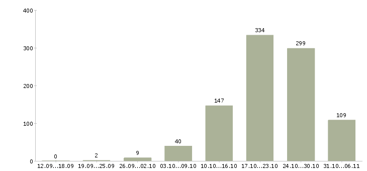 Работа слесарь Ленинградская область - Число вакансий Ленинградская область по специальности слесарь за 2 месяца