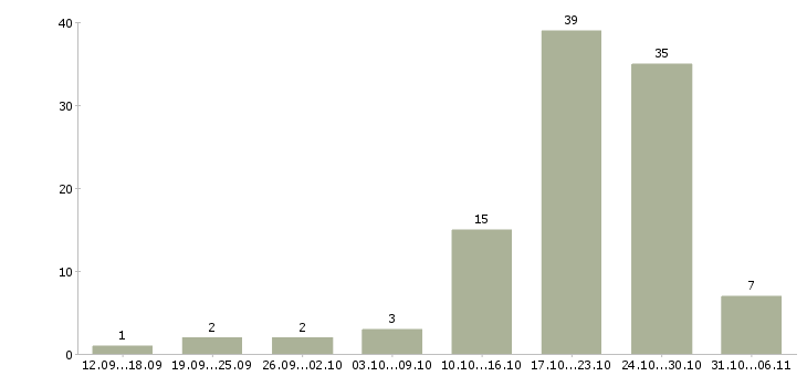 Работа маляр Нижегородская область - Число вакансий Нижегородская область по специальности маляр за 2 месяца