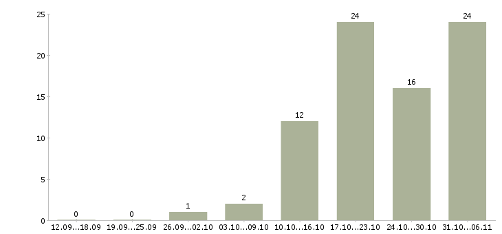 Работа маркетолог Нижегородская область - Число вакансий Нижегородская область по специальности маркетолог за 2 месяца