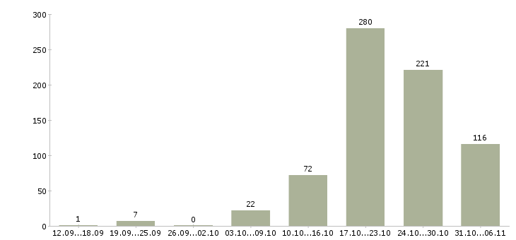 Работа слесарь Нижегородская область - Число вакансий Нижегородская область по специальности слесарь за 2 месяца