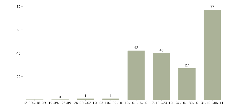 Работа фасовщица Нижегородская область - Число вакансий Нижегородская область по специальности фасовщица за 2 месяца