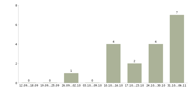 Работа маляр Пермский край - Число вакансий Пермский край по специальности маляр за 2 месяца