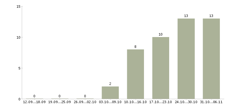Работа маркетолог Пермский край - Число вакансий Пермский край по специальности маркетолог за 2 месяца