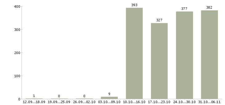 Работа охранник Пермский край - Число вакансий Пермский край по специальности охранник за 2 месяца