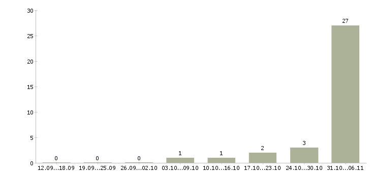 Работа фасовщица Пермский край - Число вакансий Пермский край по специальности фасовщица за 2 месяца
