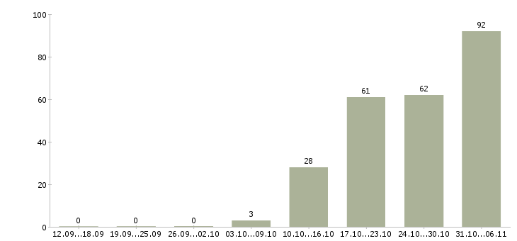 Работа слесарь Ростовская область - Число вакансий Ростовская область по специальности слесарь за 2 месяца