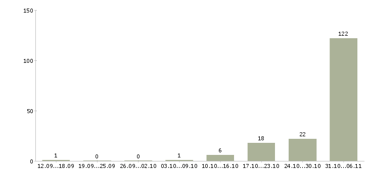 Работа фасовщица Ростовская область - Число вакансий Ростовская область по специальности фасовщица за 2 месяца