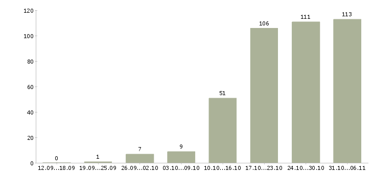 Работа слесарь Самарская область - Число вакансий Самарская область по специальности слесарь за 2 месяца