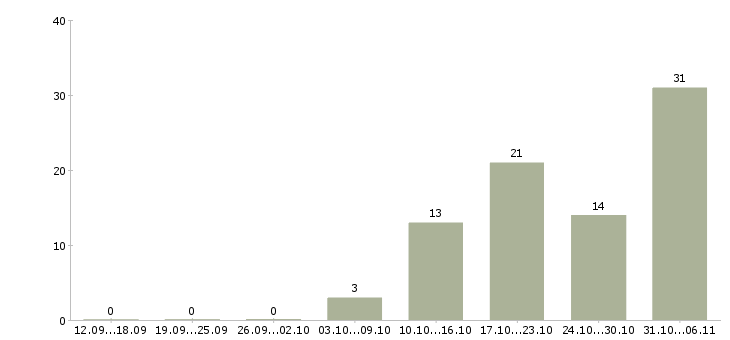 Работа фасовщица Свердловская область - Число вакансий Свердловская область по специальности фасовщица за 2 месяца