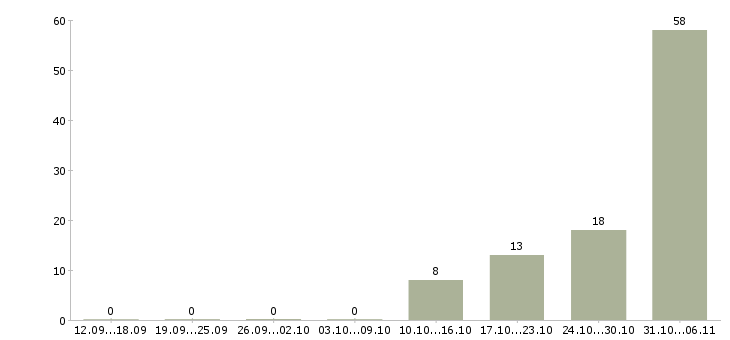Работа электрогазосварщик Свердловская область - Число вакансий Свердловская область по специальности электрогазосварщик за 2 месяца