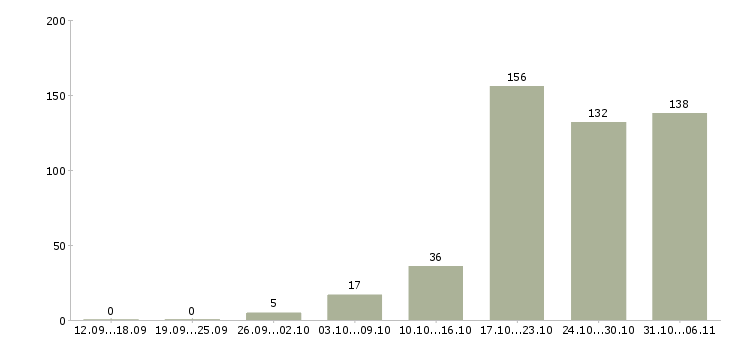 Работа слесарь Татарстан - Число вакансий Татарстан по специальности слесарь за 2 месяца