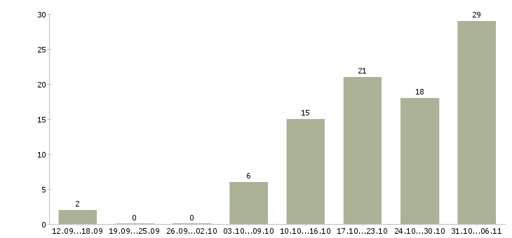 Работа маляр Тюменская область - Число вакансий Тюменская область по специальности маляр за 2 месяца