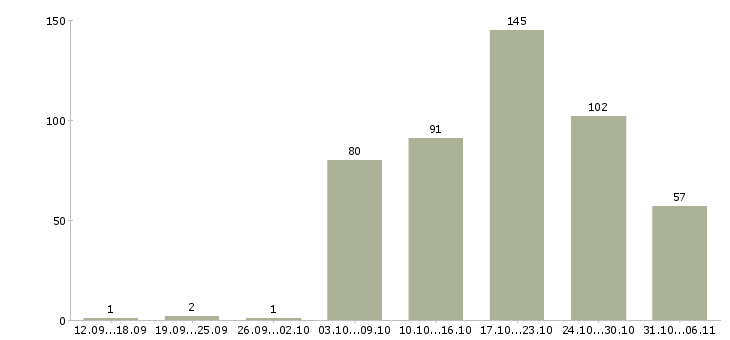 Работа слесарь Тюменская область - Число вакансий Тюменская область по специальности слесарь за 2 месяца