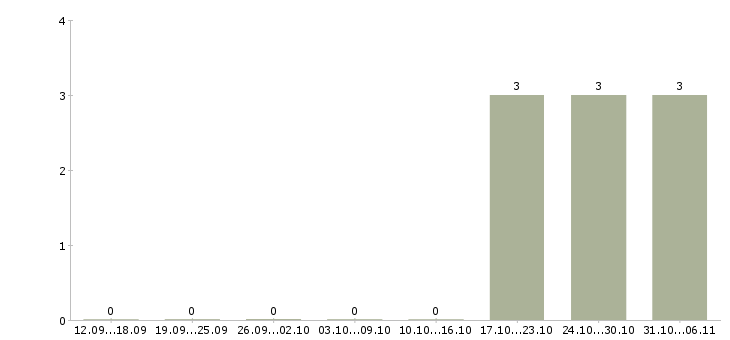 Работа слесарь в Абакане - Число вакансий в Абакане по специальности слесарь за 2 месяца