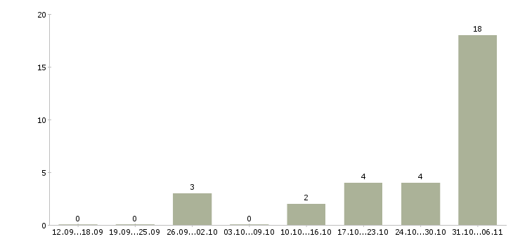 Работа фасовщица в Архангельске - Число вакансий в Архангельске по специальности фасовщица за 2 месяца