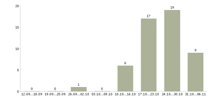 Работа слесарь в Астрахани - Число вакансий в Астрахани по специальности слесарь за 2 месяца