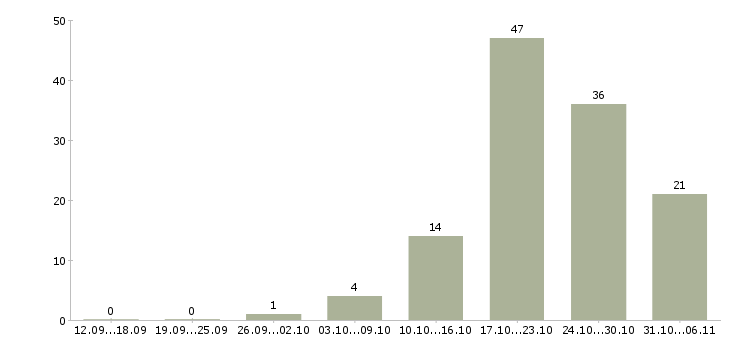 Работа слесарь в Владимире - Число вакансий в Владимире по специальности слесарь за 2 месяца