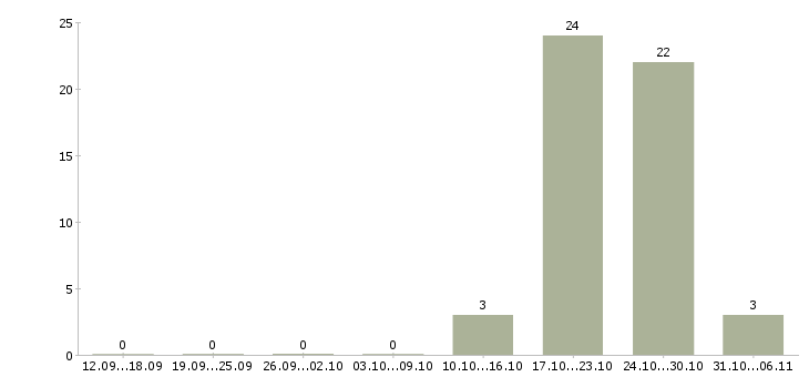 Работа слесарь в Волжском - Число вакансий в Волжском по специальности слесарь за 2 месяца