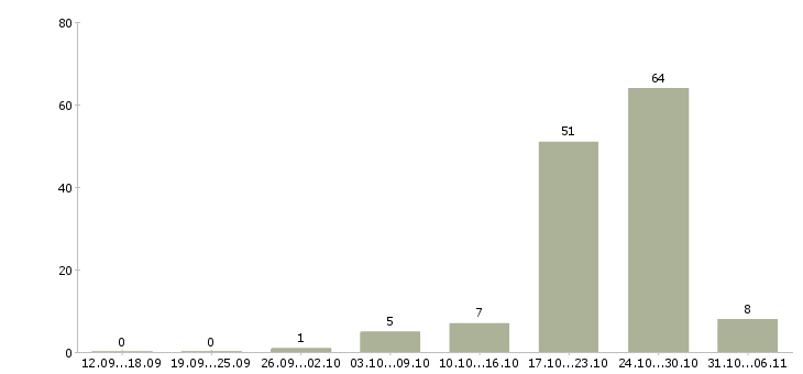 Работа слесарь в Вологде - Число вакансий в Вологде по специальности слесарь за 2 месяца